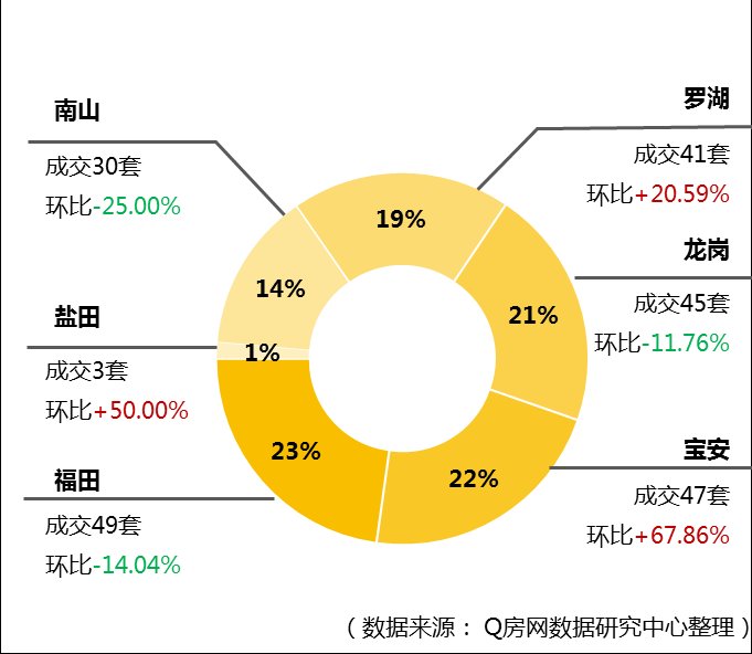 Q房网?深圳2018年第8周:春节数据缺失 量价待恢复