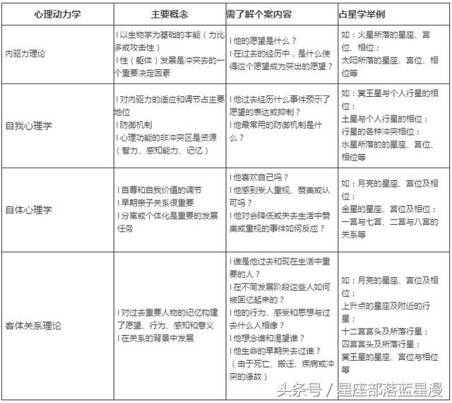 占星学背后的当代心理学研究取向