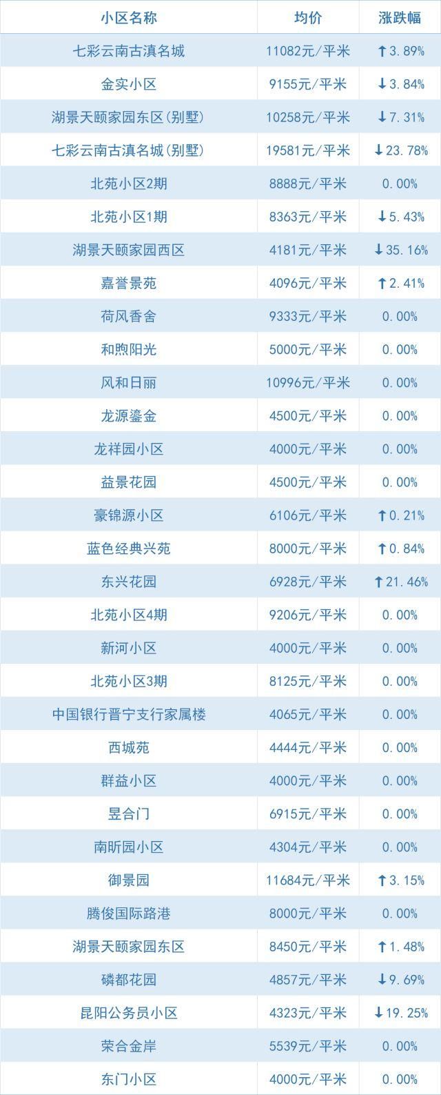 全线下跌、大降！昆明5月最新小区价格出炉，快看你家还好吗