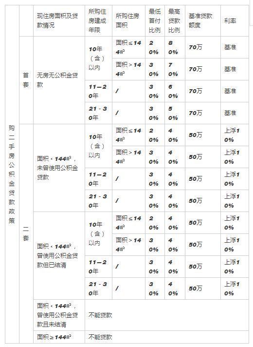 刚发布!2018武汉公积金最高可贷84万，最新贷款指南来了!