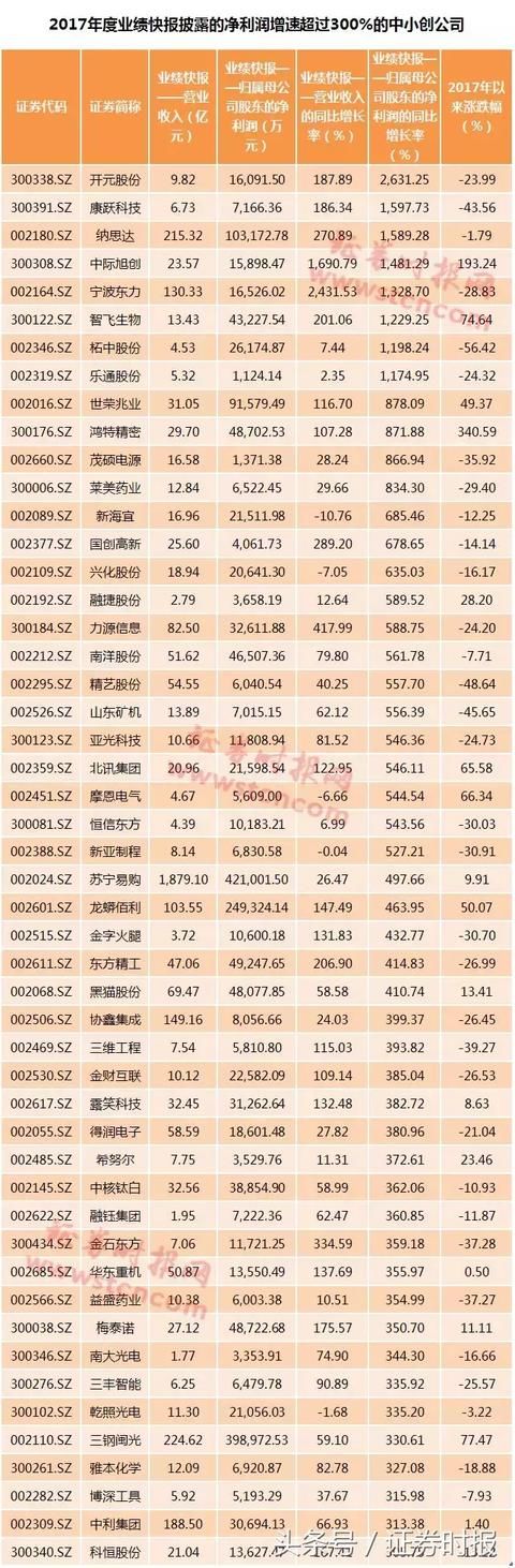 谁是正宗创蓝筹?中小创业绩快报收官,69家公司营收增幅超100%
