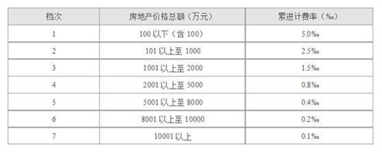 二手房中介的房产评估费猫腻，坑到一个是一个!