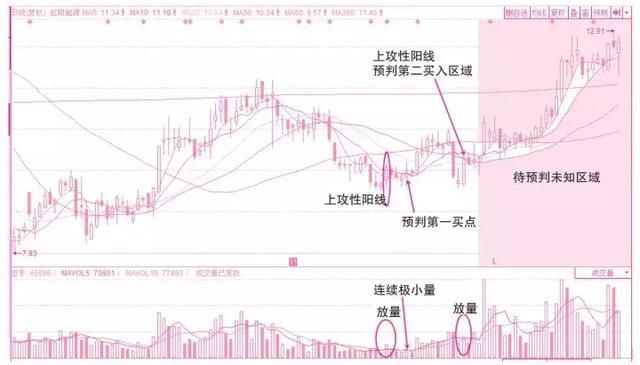 良心操盘手掏心窝告白：成交量选股精髓，不怕你不会，就怕你不看