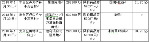 冰火两重天!2018开年北京土地市场风云激荡