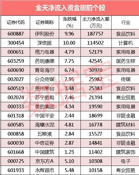 资金流向：13股尾盘遭抢筹 中国平安净流入资金居首