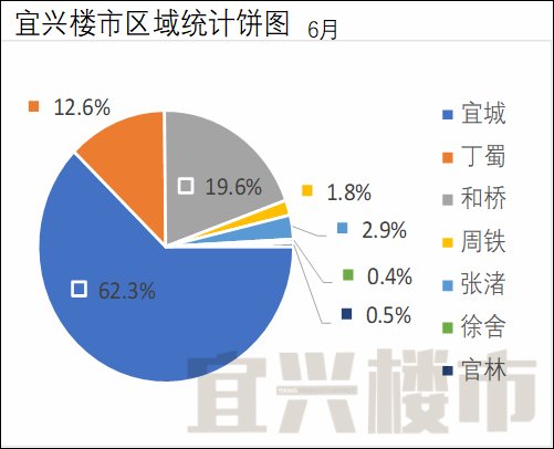 宜兴楼市月度分析报告-2018年6月