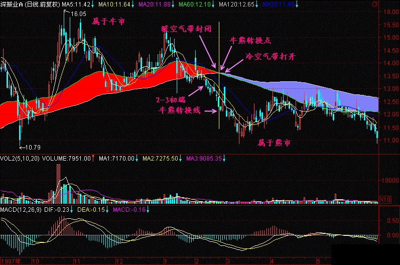 一旦股票出现以下“5种信号” 必须立马清仓，否则将被深套！