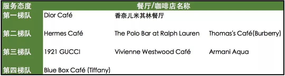 奢侈大牌纷纷开餐厅和咖啡馆,谁最好吃谁最坑爹?这里有答案