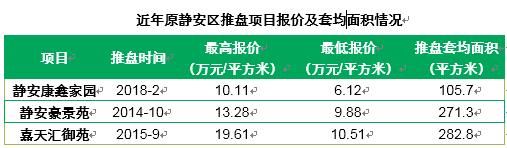 节后新房市场重启，成交仍处恢复期