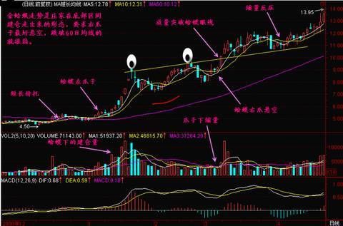 这种形态一旦熟记，满仓买进，轻松跟着庄家吃肉