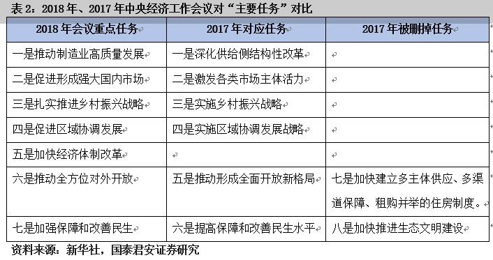 国泰君安:2019年主要任务从供给侧结构性改革