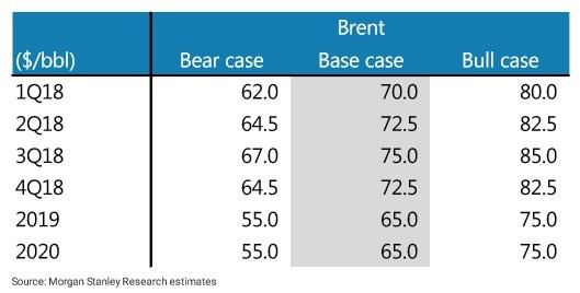 油价下跌之际，大摩预计布伦特今年75美元封顶