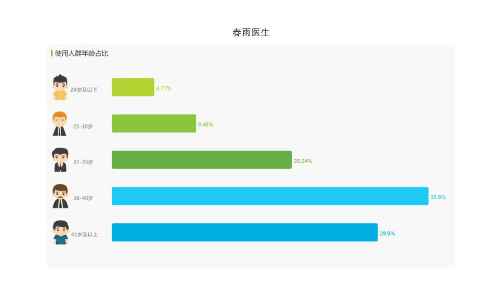 移动医疗 APP 竞品分析 | 平安好医生 VS 春雨医生