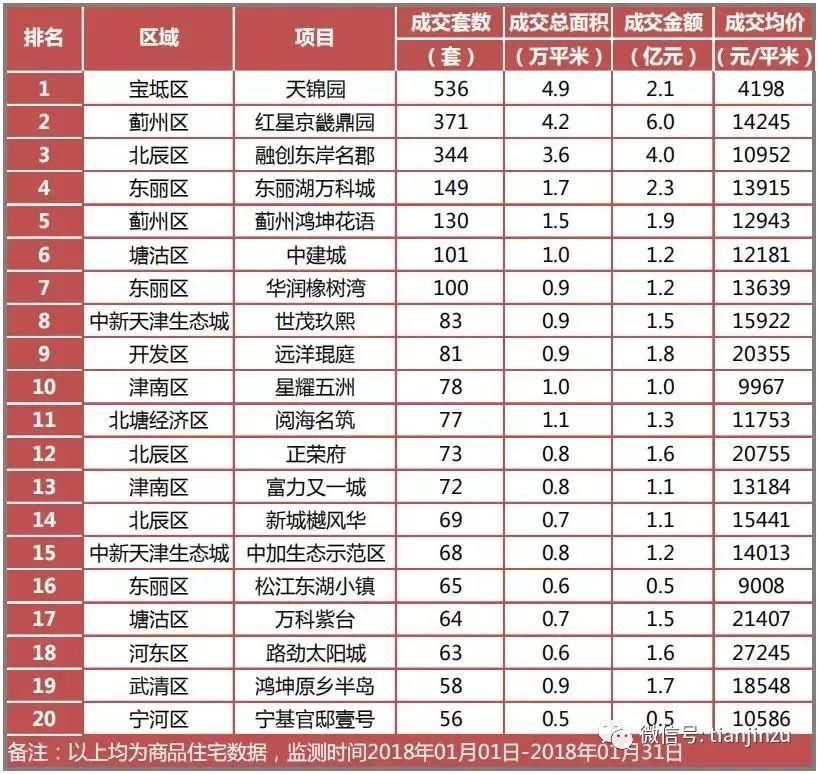 天津1-2月份房价降了?快来看官方发布最新房价!