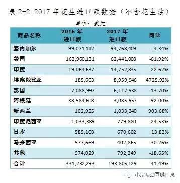 花生2017年进出口分析，出口日本等52万吨，进口塞内加尔等25万吨