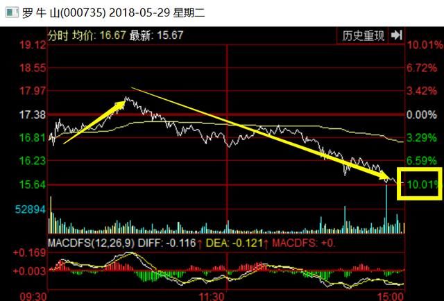 A股最傻逼公司：怒呛管理层后暴跌10%，小散：这是要作死？