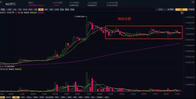 大币盘整，小币show time！