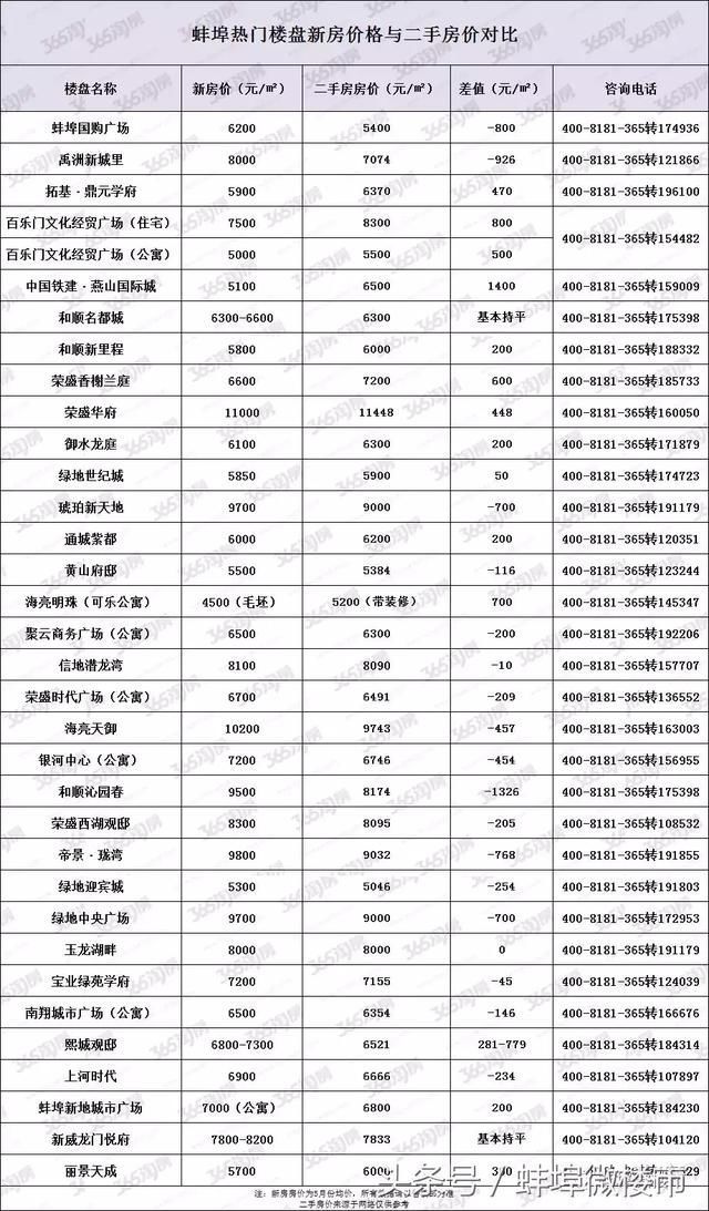 蚌埠二手房房价倒挂?高出新房1400元\/二手房