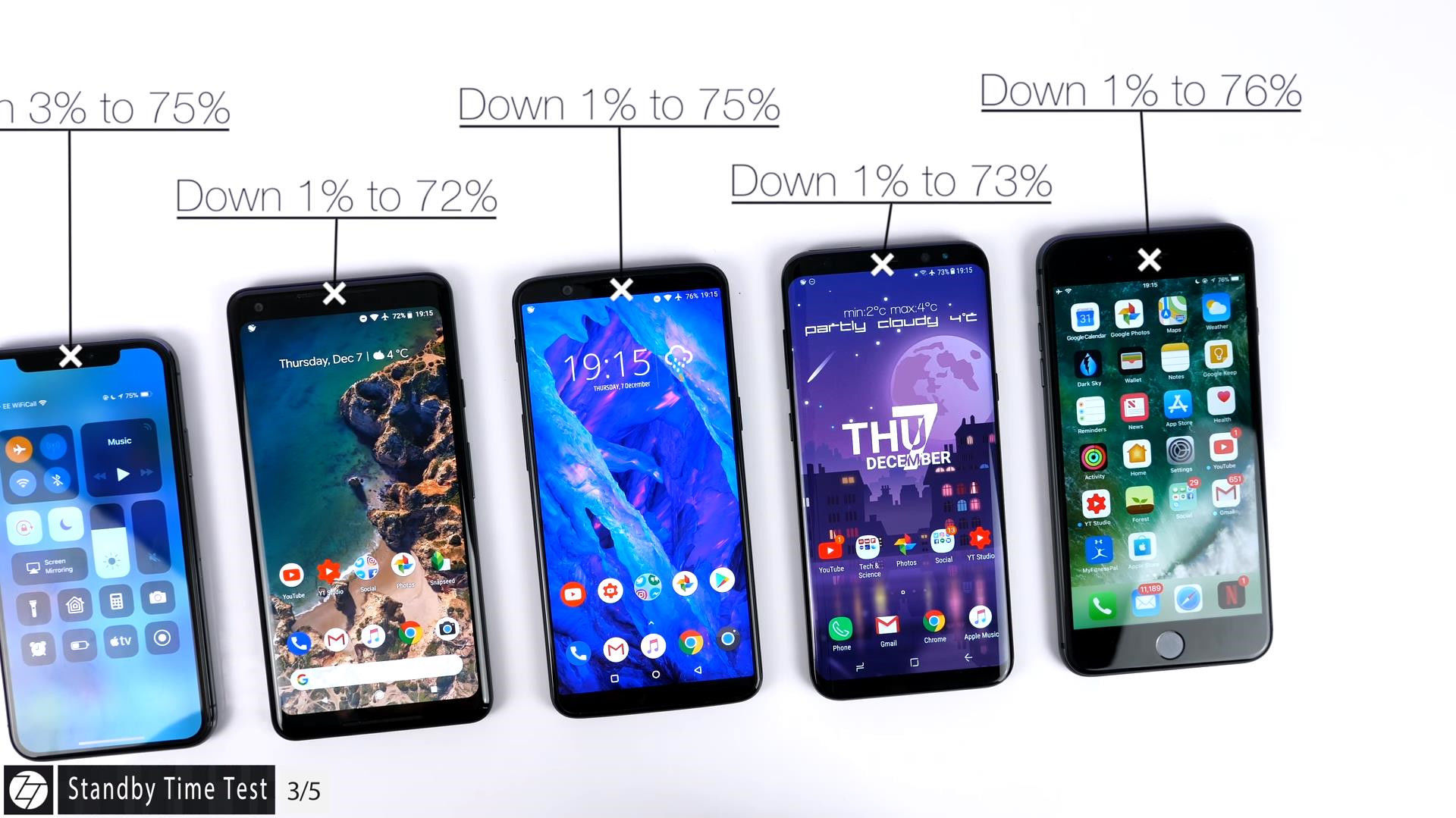 五部旗舰手机耗电测试,iPhoneX续航时间倒数第