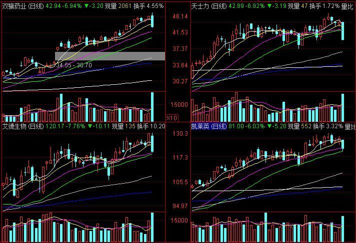 医药股普遍下挫 涨势或在一片看好声中结束!