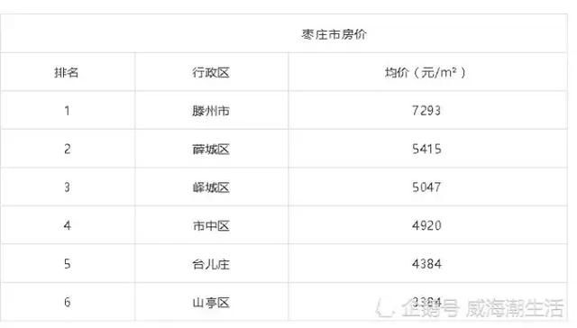 山东17地最新平均工资和房价表 泰安新泰排在