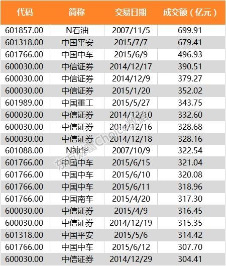 3天就开板!158亿抢筹工业富联 不过和中石油比 这都不是事