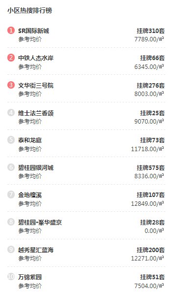 最新!沈阳小区涨跌TOP10!看看有没有你家?!