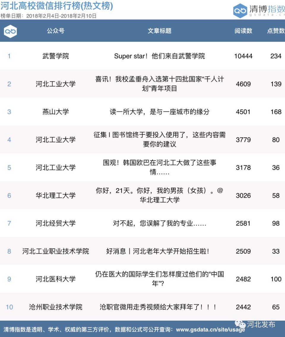 19人!河北1市成功打掉一涉黑团伙 | 政务周榜第65期&高校周榜第44