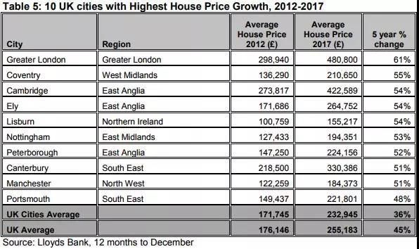近期英国房产市场资讯盘点，房价稳步上涨