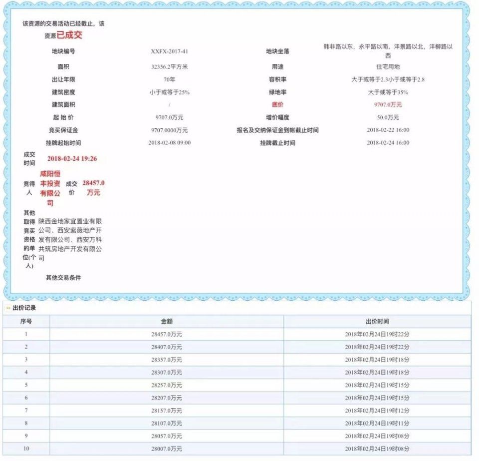 燃爆!一亩地800万!沣西新城房价即将破万!