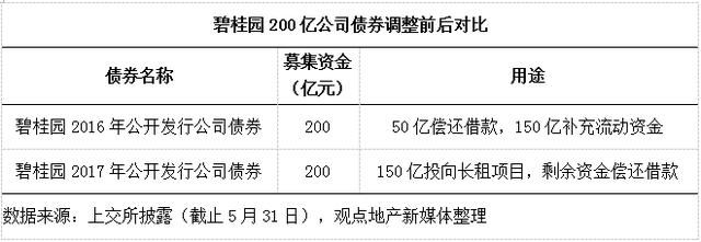 “宇宙第一大房企”碧桂园的“宇宙第一漫长”公司债