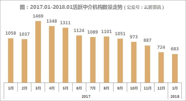 活跃中介机构数量持续减少，18年1月上海中介成交榜单发布