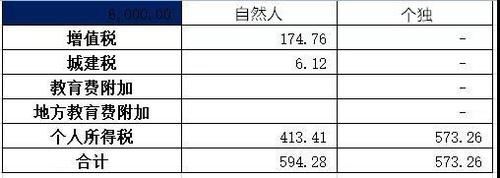 个人独资企业税收