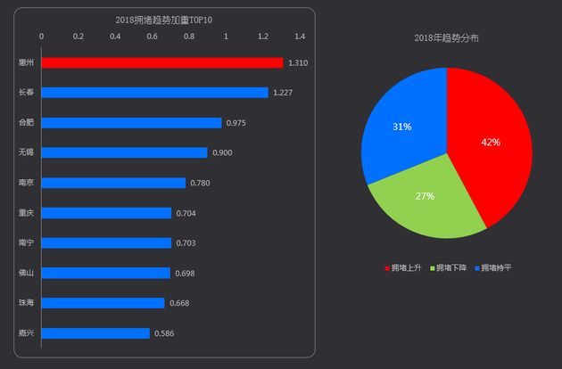 全球最拥堵十大城市出炉:美国占五席，中国无城市上榜!不过先不要