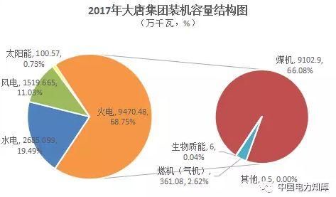 对决！2017年新五大发电集团成绩单出炉，关键指标大比拼！