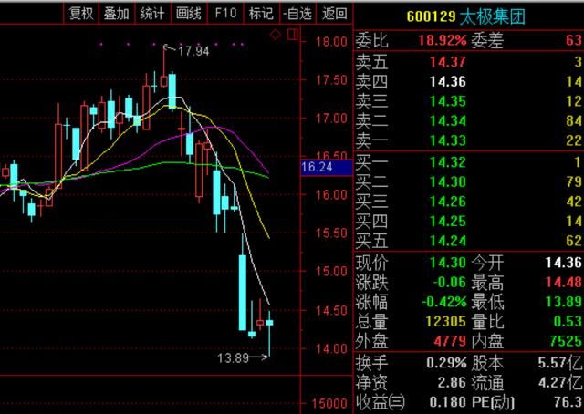 太极集团600129：买入的三个理由