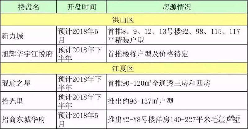 最新!2018年武汉各区纯新盘大盘点，赶紧抓住上车机会!