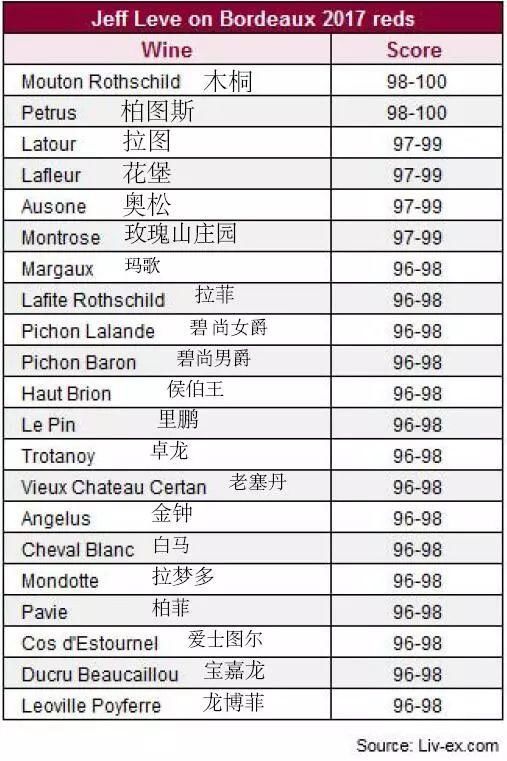 冰火两重天?2017年份波尔多期酒评分出炉,表