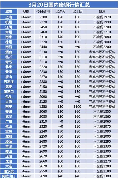 钢厂不愿收?全国多地废钢价格持续下跌!废钢商:后市咋看?