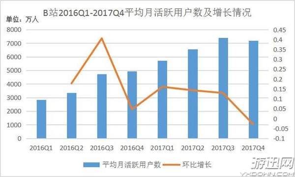 B站招股书核心数据公布 “游戏业务”成核心支撑点