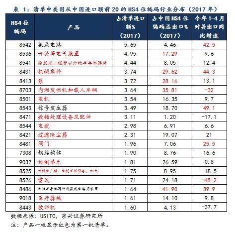 张岸元:500亿关税清单行业出口动态跟踪