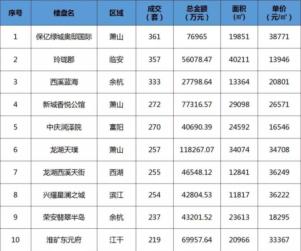 红五月来袭，杭城全面摇号时代来临!“银四”11269套低调收场!