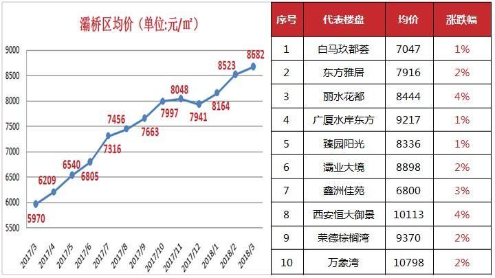 公证摇号，棚户区改造，西安楼市成交火爆复燃!全市7区70个热点楼