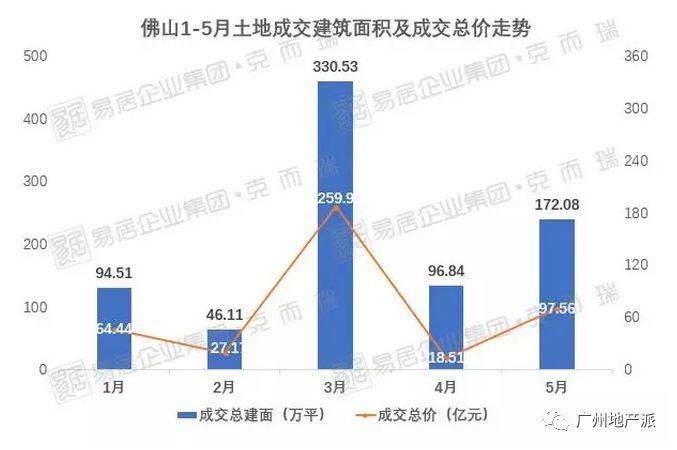 输了输了，前5月广州卖地300亿，比佛山少了160亿