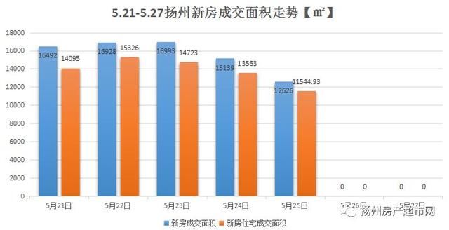 周报｜扬州神盘均价11380元连拿6栋楼销许，抢到就是赚到！