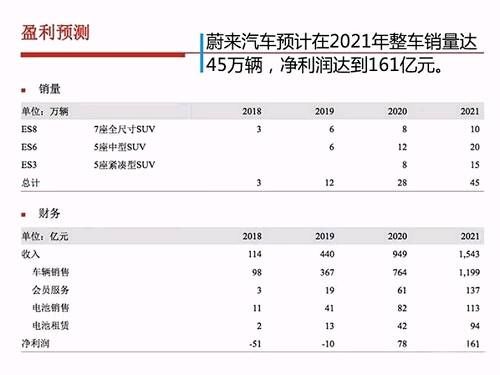 市场预期个税起征点提至5000元 蔚来汽车估值赶超比亚迪