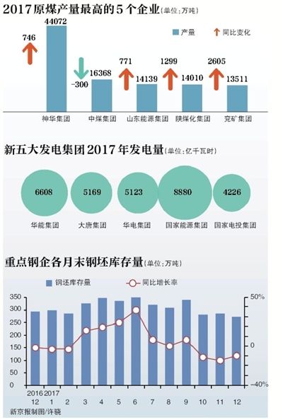 鼓励重组 钢煤电行业有望诞生\＂新巨头\＂