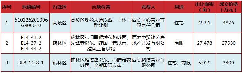 公证摇号，棚户区改造，西安楼市成交火爆复燃!全市7区70个热点楼