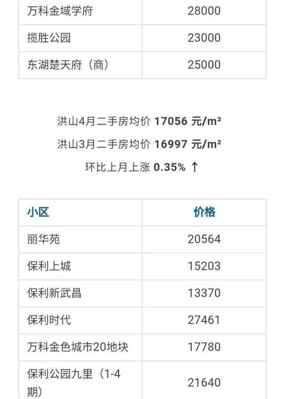 武汉各区4月房价出炉!最高下跌9.56%!你家房子涨还是跌?