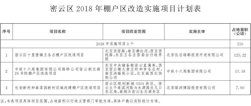 拆迁!定了!2018年丰台将有43个棚户区改造项目!看看有没有你家!